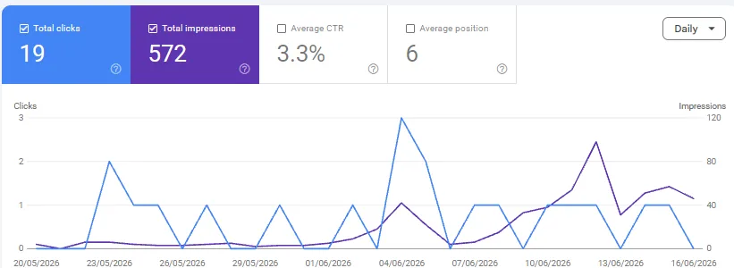 Google Search Console, 20 May – 16 Jun 2026: 19 clicks for a laundry machine supplier, indonesia (client name hidden)
