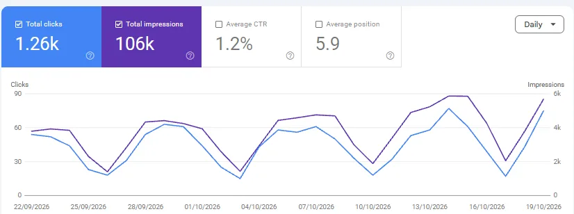 Google Search Console, 22 Sep – 19 Oct 2026: 1,258 clicks for a freight forwarder, singapore (client name hidden)