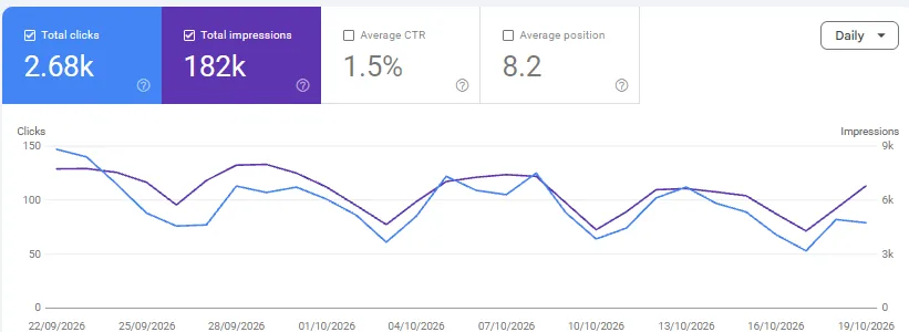 Google Search Console, 22 Sep – 19 Oct 2026: 2,677 clicks for a commercial vehicle company, singapore (client name hidden)