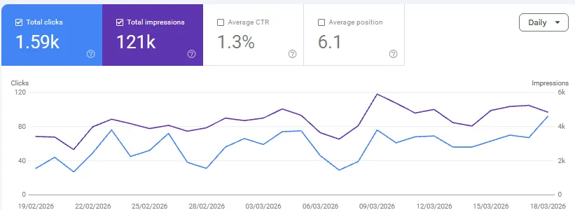 Google Search Console, 19 Feb – 18 Mar 2026: 1,587 clicks for a commercial vehicle company, singapore (client name hidden)