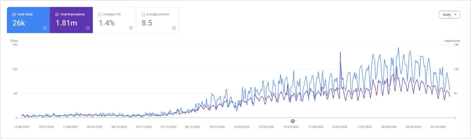 Google Search Console clicks for a car leasing company (client name hidden)