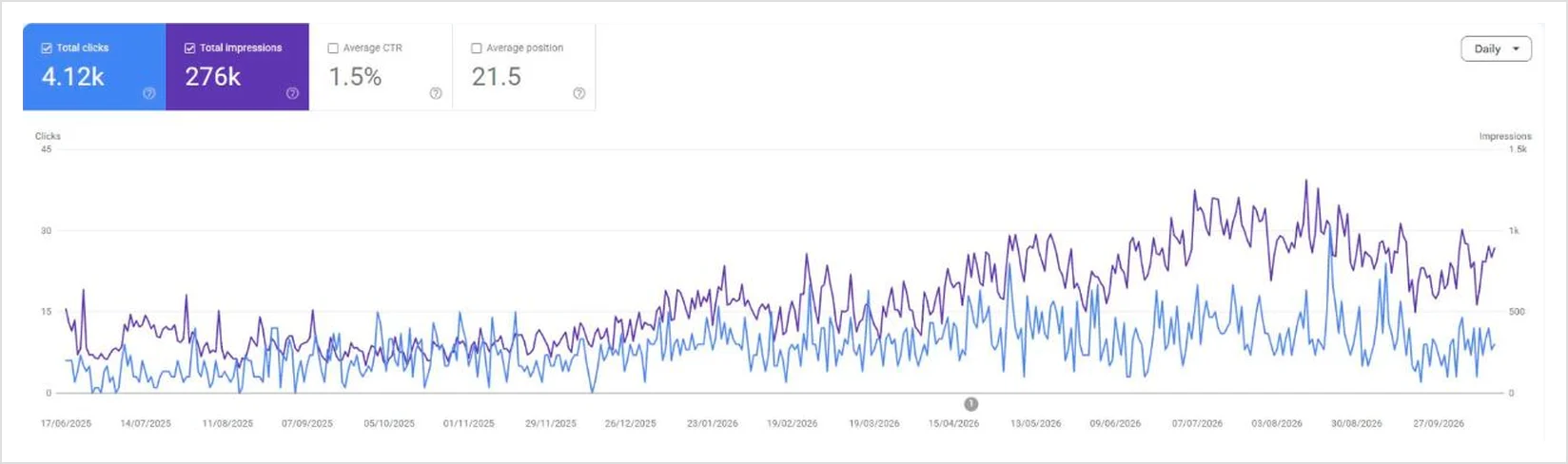 Google Search Console clicks for a medical device retailer (client name hidden)