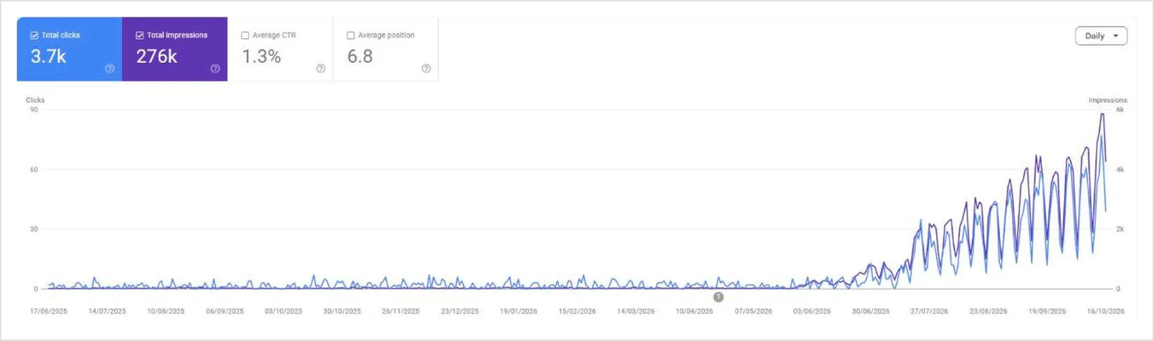 Google Search Console clicks for a shipping company (client name hidden)